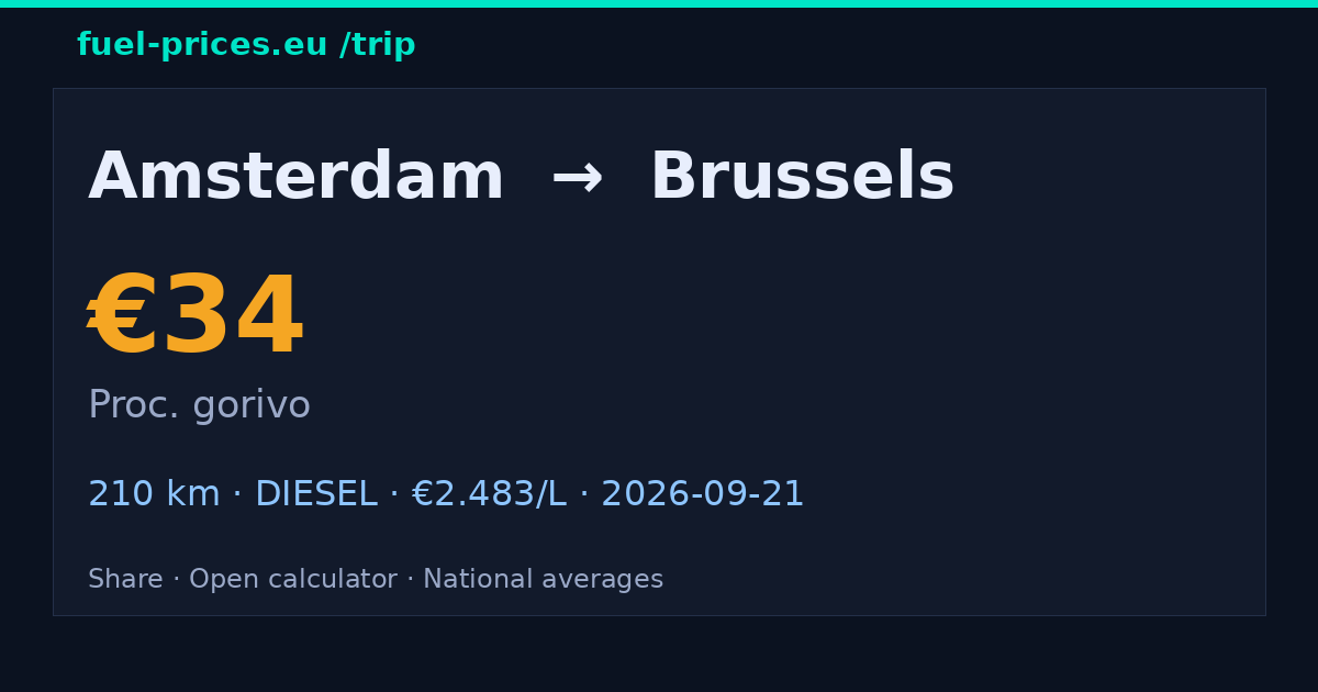 Amsterdam → Brussels · 34 € gorivo · fuel-prices.eu