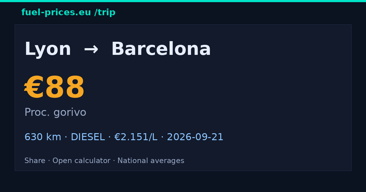 Lyon → Barcelona · 88 € gorivo · fuel-prices.eu