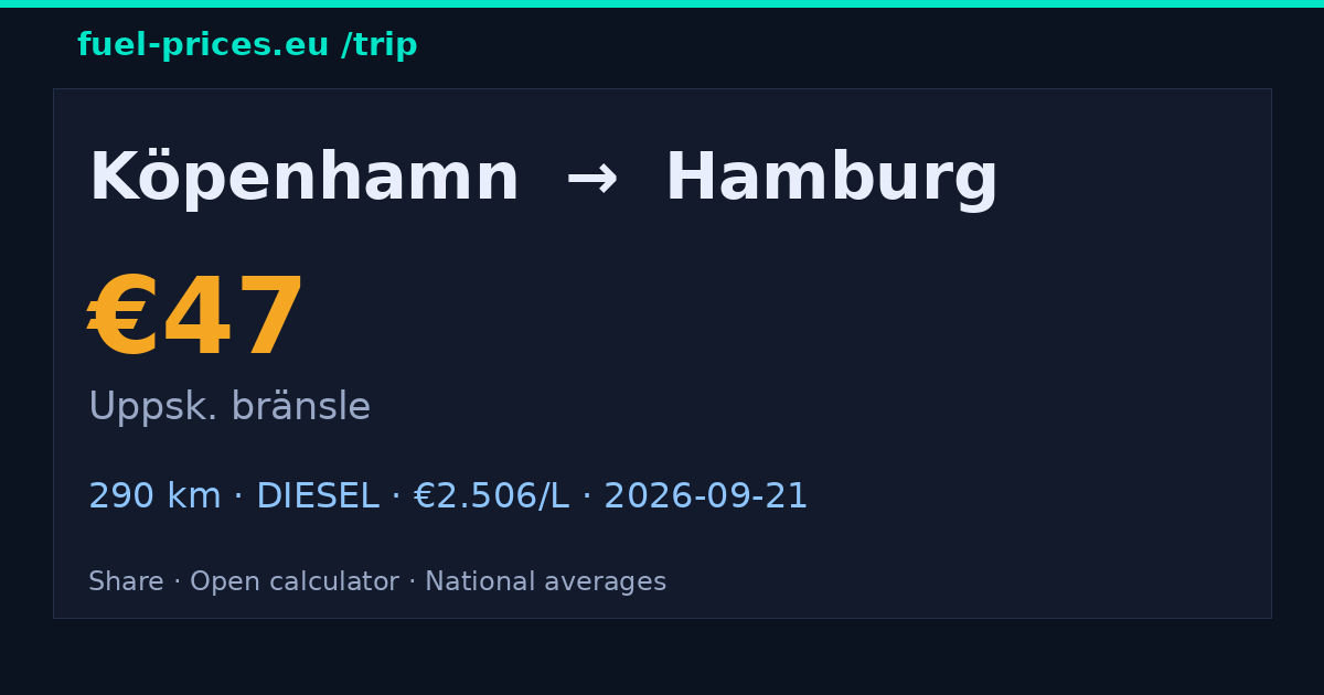 Köpenhamn → Hamburg · 47 € bränsle · fuel-prices.eu