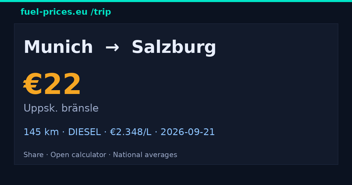 Munich → Salzburg · 22 € bränsle · fuel-prices.eu