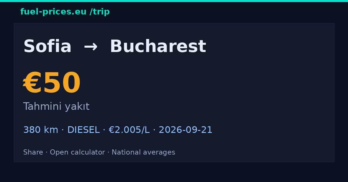 Sofia → Bucharest · €50 yakıt · fuel-prices.eu