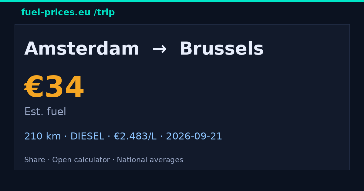 Amsterdam → Brussels · 34 € fuel · fuel-prices.eu
